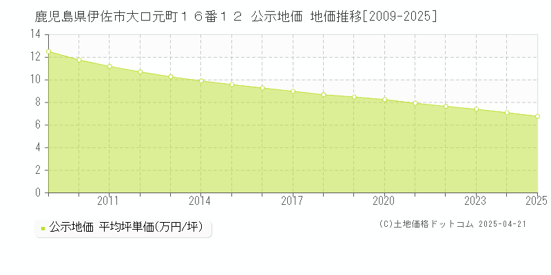 鹿児島県伊佐市大口元町１６番１２ 公示地価 地価推移[2009-2025]