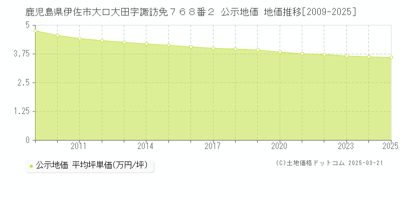 鹿児島県伊佐市大口大田字諏訪免７６８番２ 公示地価 地価推移[2009-2025]