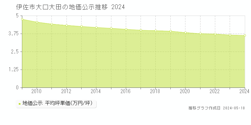 伊佐市大口大田の地価公示推移グラフ 