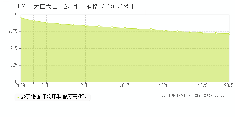 大口大田(伊佐市)の公示地価推移グラフ(坪単価)[2009-2025年]