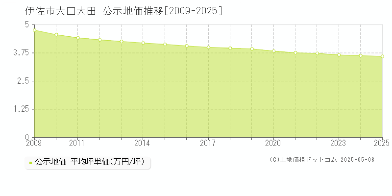 伊佐市大口大田の地価公示推移グラフ 