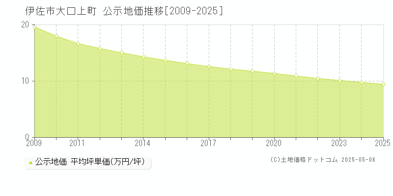 大口上町(伊佐市)の公示地価推移グラフ(坪単価)[2009-2025年]