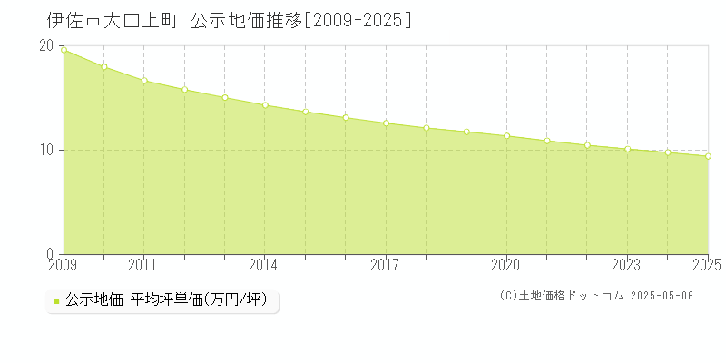 伊佐市大口上町の地価公示推移グラフ 