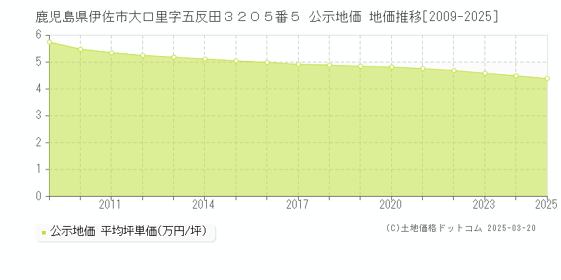 鹿児島県伊佐市大口里字五反田３２０５番５ 公示地価 地価推移[2009-2025]