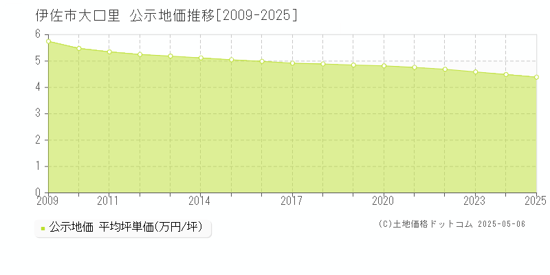 大口里(伊佐市)の公示地価推移グラフ(坪単価)[2009-2025年]