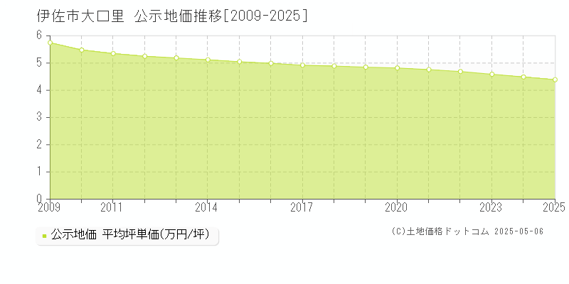 伊佐市大口里の地価公示推移グラフ 