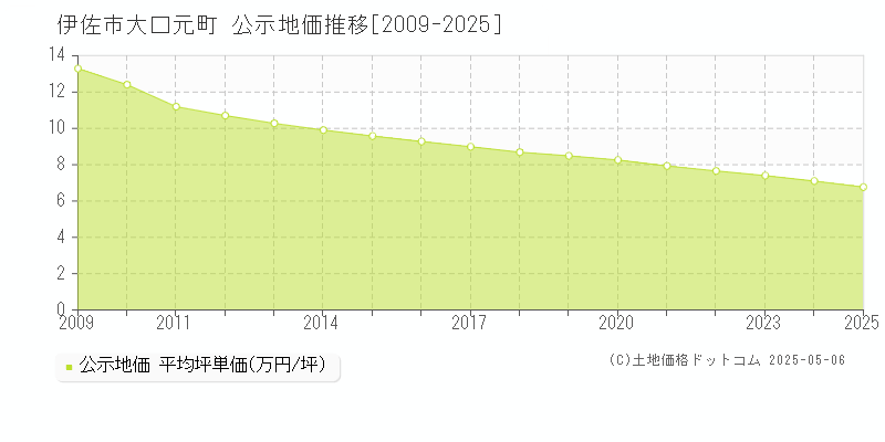 伊佐市大口元町の地価公示推移グラフ 