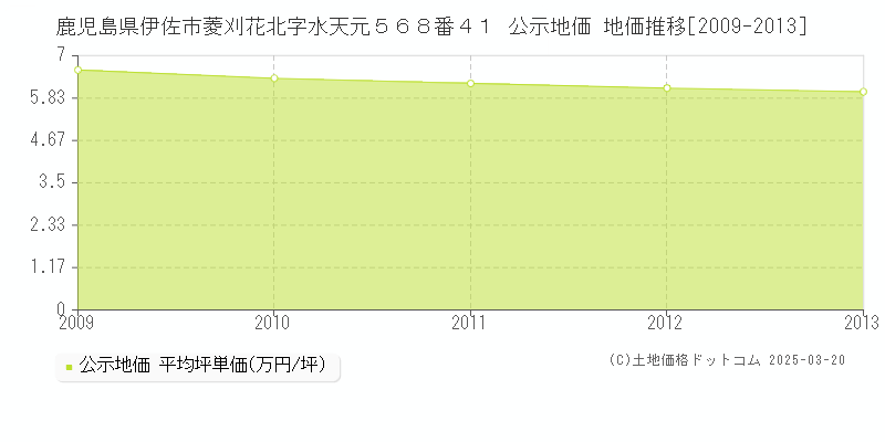 鹿児島県伊佐市菱刈花北字水天元５６８番４１ 公示地価 地価推移[2009-2013]