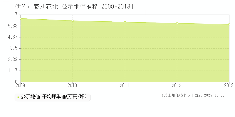 菱刈花北(伊佐市)の公示地価推移グラフ(坪単価)[2009-2013年]