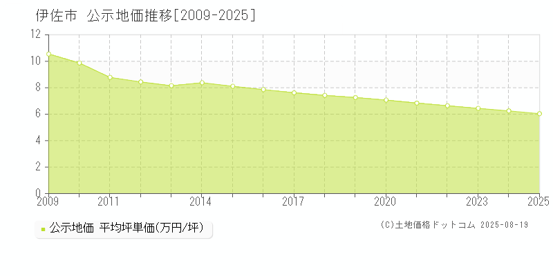 伊佐市(鹿児島県)の公示地価推移グラフ(坪単価)[2009-2025年]