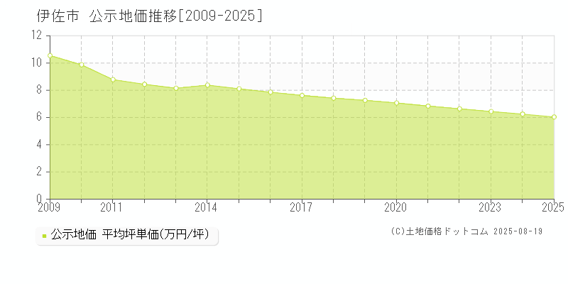 伊佐市の地価公示推移グラフ 