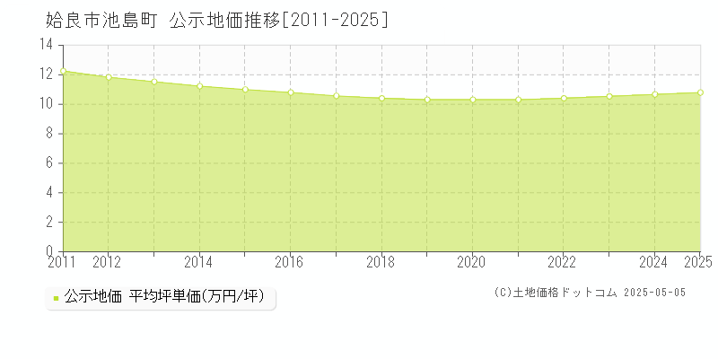 池島町(姶良市)の公示地価推移グラフ(坪単価)[2011-2025年]