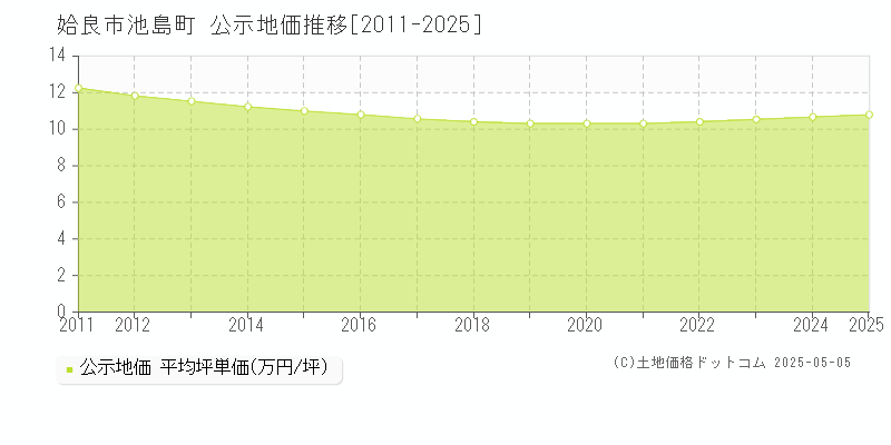 姶良市池島町の地価公示推移グラフ 