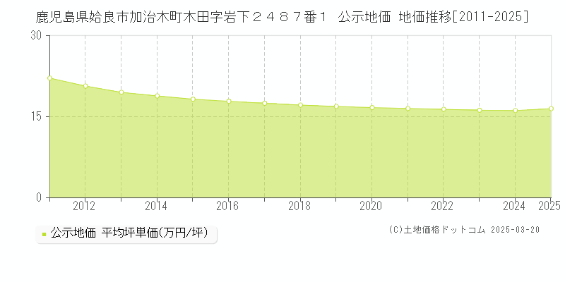 鹿児島県姶良市加治木町木田字岩下２４８７番１ 公示地価 地価推移[2011-2025]