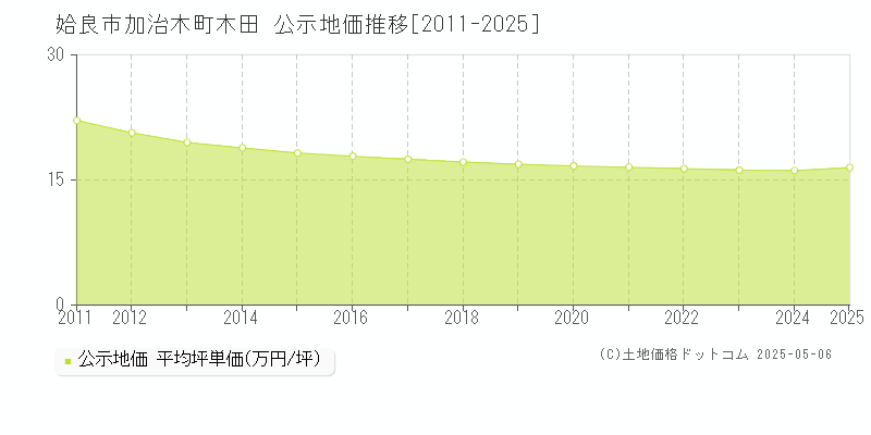 加治木町木田(姶良市)の公示地価推移グラフ(坪単価)[2011-2025年]