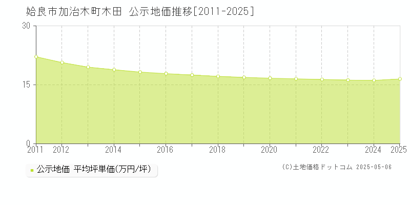 姶良市加治木町木田の地価公示推移グラフ 