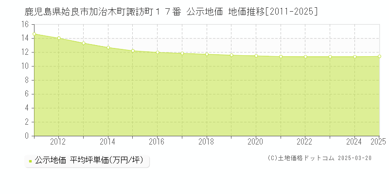鹿児島県姶良市加治木町諏訪町１７番 公示地価 地価推移[2011-2025]