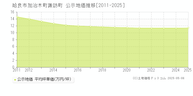 加治木町諏訪町(姶良市)の公示地価推移グラフ(坪単価)[2011-2025年]