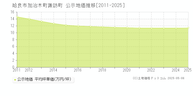 姶良市加治木町諏訪町の地価公示推移グラフ 