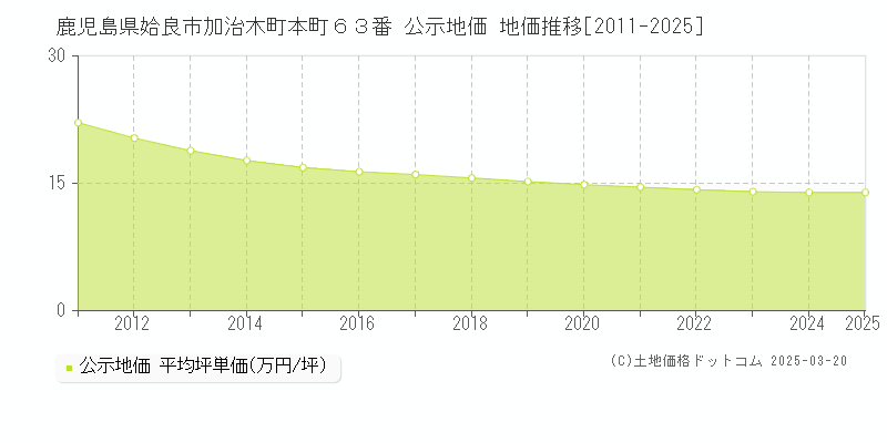 鹿児島県姶良市加治木町本町６３番 公示地価 地価推移[2011-2025]