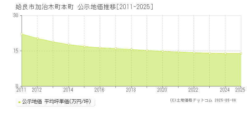 加治木町本町(姶良市)の公示地価推移グラフ(坪単価)[2011-2025年]