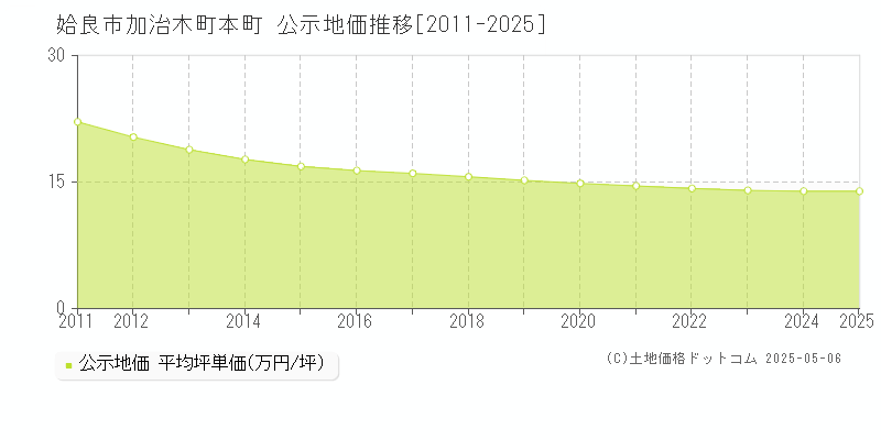 姶良市加治木町本町の地価公示推移グラフ 