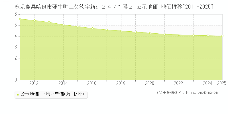 鹿児島県姶良市蒲生町上久徳字新辻２４７１番２ 公示地価 地価推移[2011-2025]