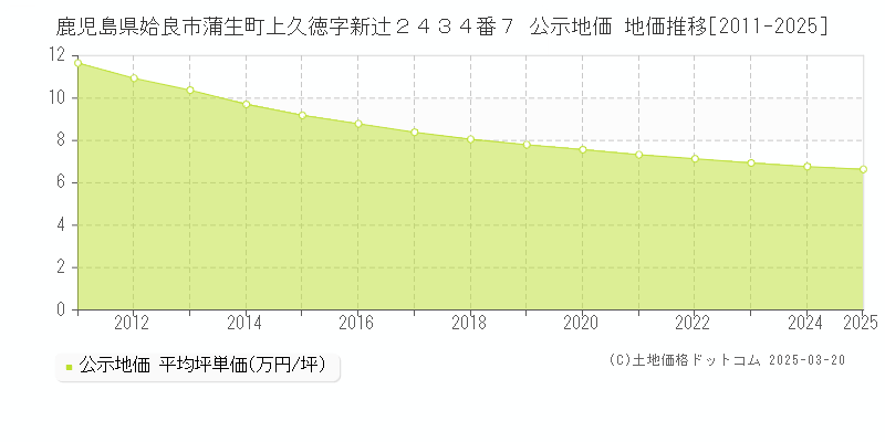 鹿児島県姶良市蒲生町上久徳字新辻２４３４番７ 公示地価 地価推移[2011-2025]