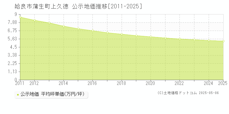 蒲生町上久徳(姶良市)の公示地価推移グラフ(坪単価)[2011-2025年]