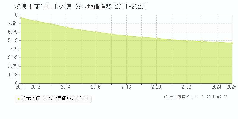 姶良市蒲生町上久徳の地価公示推移グラフ 