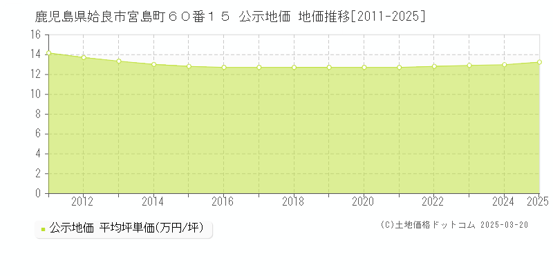 鹿児島県姶良市宮島町６０番１５ 公示地価 地価推移[2011-2025]