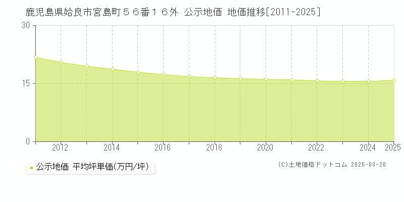 鹿児島県姶良市宮島町５６番１６外 公示地価 地価推移[2011-2025]