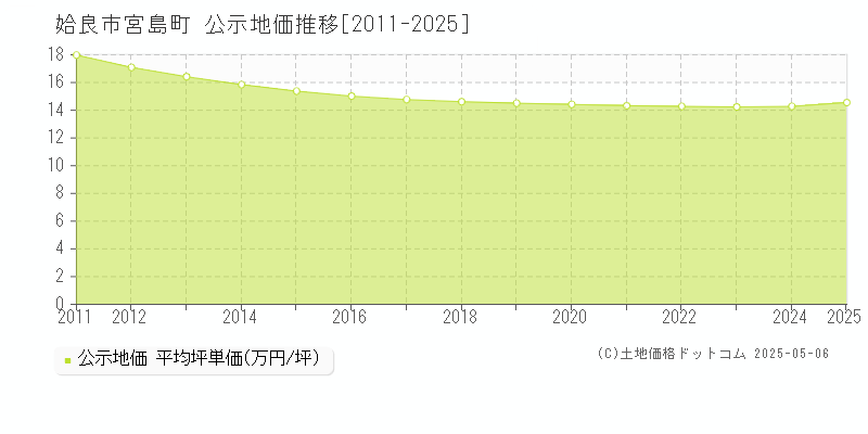 宮島町(姶良市)の公示地価推移グラフ(坪単価)[2011-2025年]