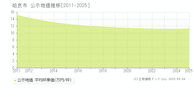 姶良市(鹿児島県)の公示地価推移グラフ(坪単価)[2011-2025年]