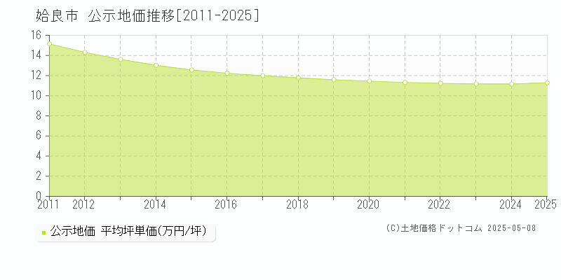 姶良市全域の地価公示推移グラフ 