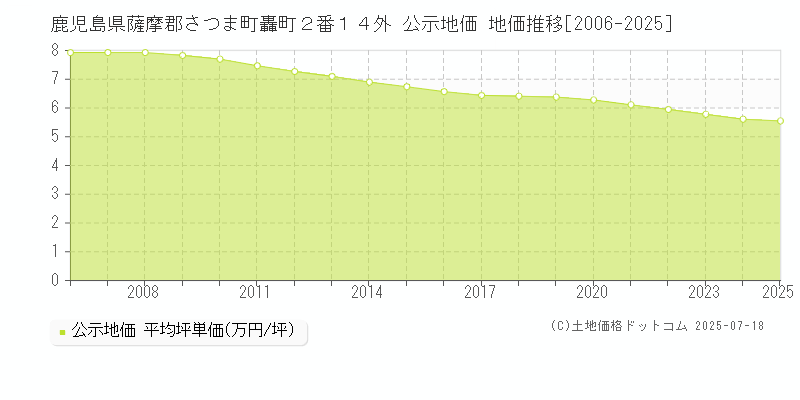 鹿児島県薩摩郡さつま町轟町２番１４外 公示地価 地価推移[2006-2025]