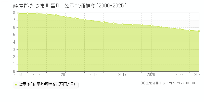 轟町(薩摩郡さつま町)の公示地価推移グラフ(坪単価)[2006-2025年]