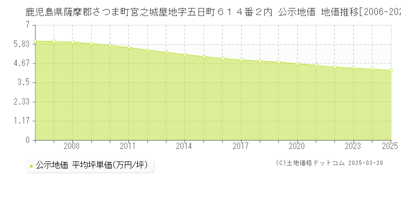 鹿児島県薩摩郡さつま町宮之城屋地字五日町６１４番２内 公示地価 地価推移[2006-2025]