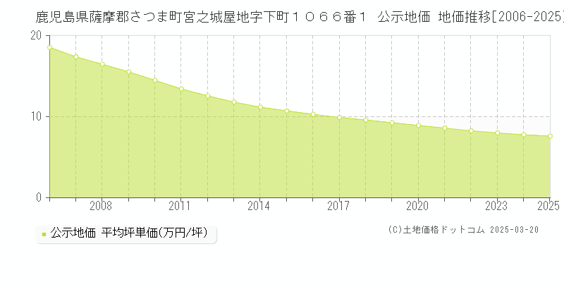 鹿児島県薩摩郡さつま町宮之城屋地字下町１０６６番１ 公示地価 地価推移[2006-2025]