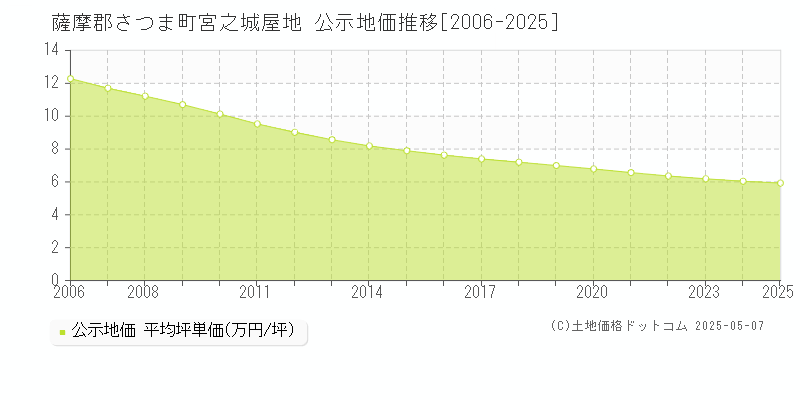 薩摩郡さつま町宮之城屋地の地価公示推移グラフ 