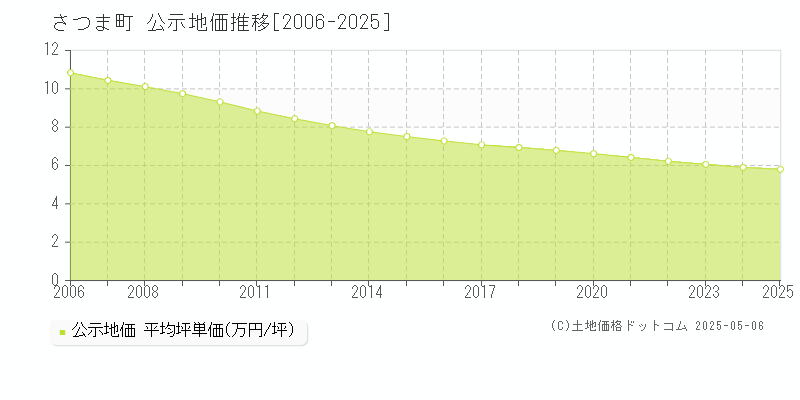 さつま町(鹿児島県)の公示地価推移グラフ(坪単価)[2006-2025年]