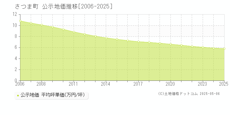 薩摩郡さつま町全域の地価公示推移グラフ 