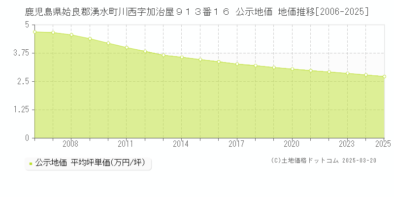 鹿児島県姶良郡湧水町川西字加治屋９１３番１６ 公示地価 地価推移[2006-2025]