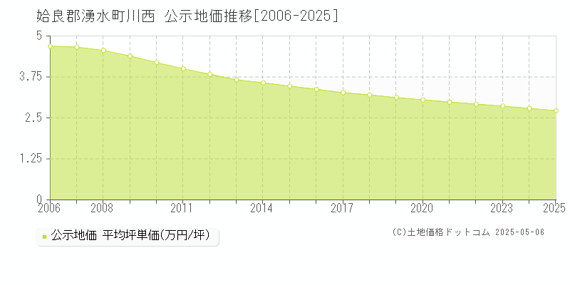 川西(姶良郡湧水町)の公示地価推移グラフ(坪単価)[2006-2025年]