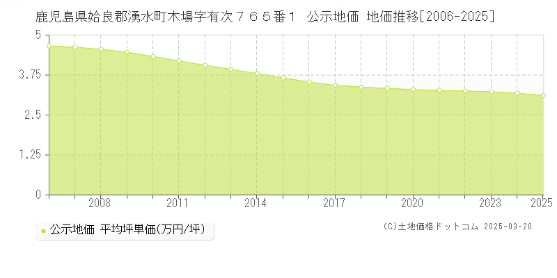鹿児島県姶良郡湧水町木場字有次７６５番１ 公示地価 地価推移[2006-2025]