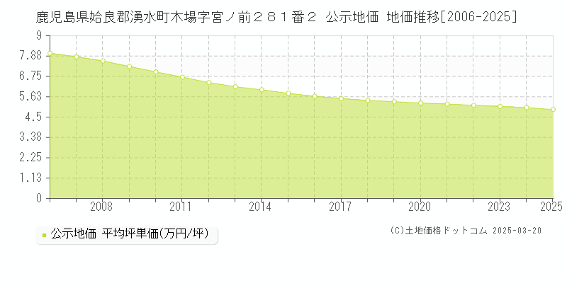 鹿児島県姶良郡湧水町木場字宮ノ前２８１番２ 公示地価 地価推移[2006-2025]