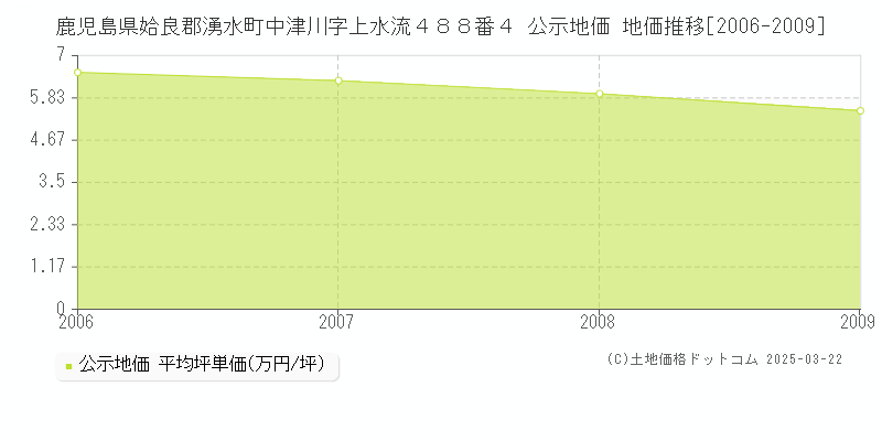 鹿児島県姶良郡湧水町中津川字上水流４８８番４ 公示地価 地価推移[2006-2009]