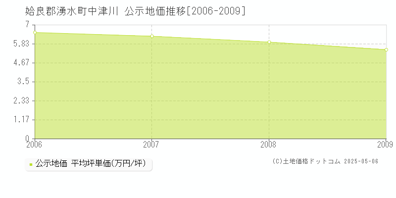 中津川(姶良郡湧水町)の公示地価推移グラフ(坪単価)[2006-2009年]