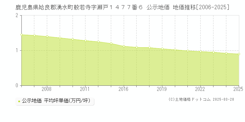 鹿児島県姶良郡湧水町般若寺字瀬戸１４７７番６ 公示地価 地価推移[2006-2025]
