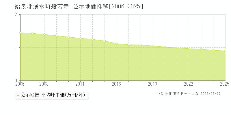 般若寺(姶良郡湧水町)の公示地価推移グラフ(坪単価)[2006-2025年]